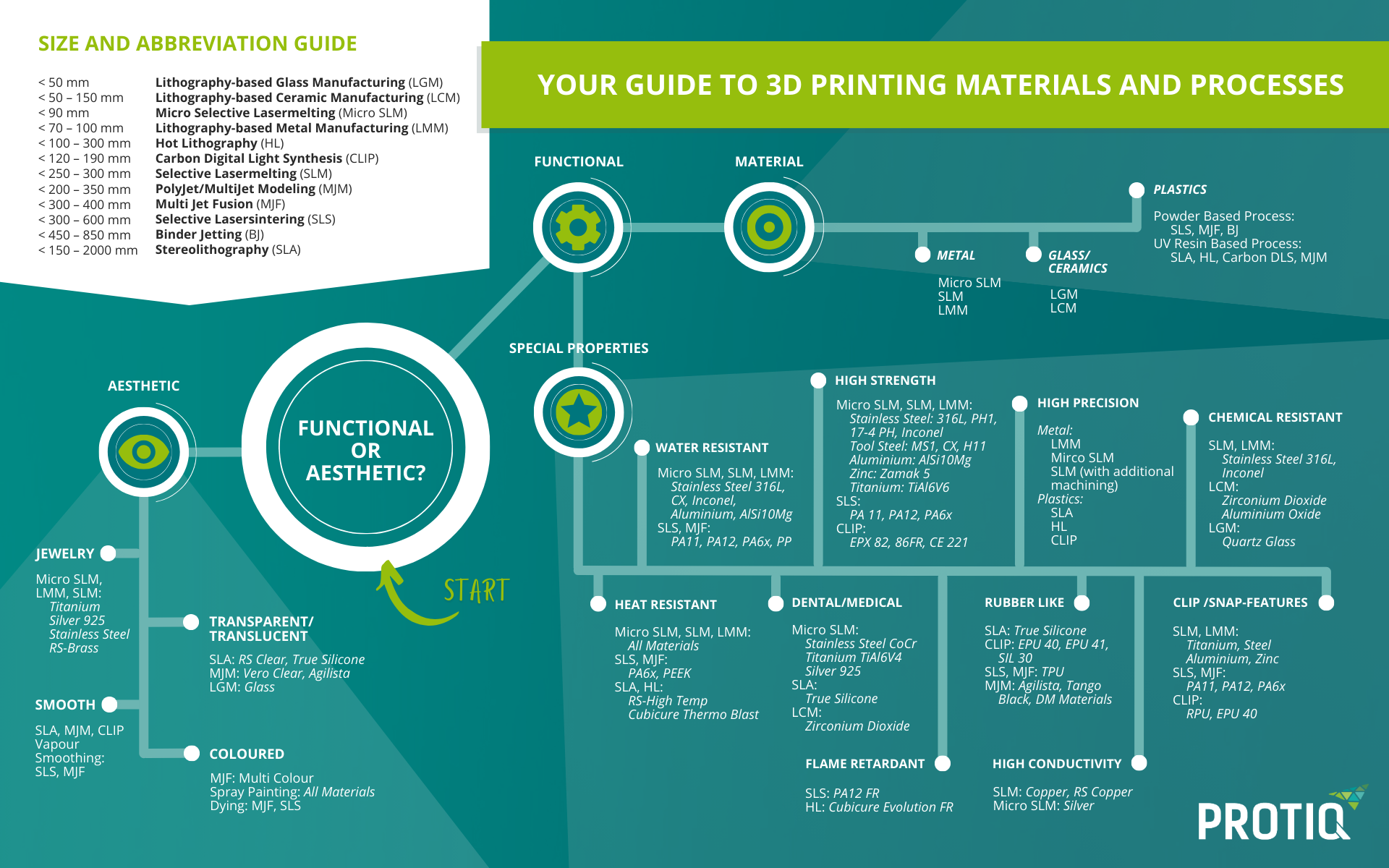 Mind map for the selection of different materials and manufacturing processes